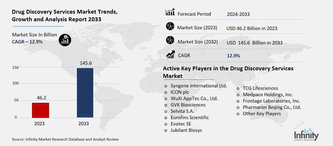 Drug Discovery Services Market Overview