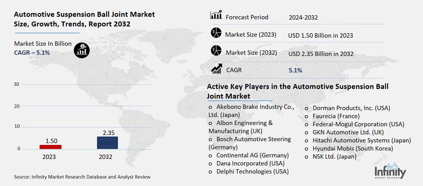 Automotive Suspension Ball Joint Market Overview