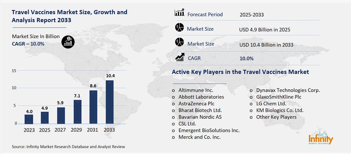 Travel Vaccines Market Overview