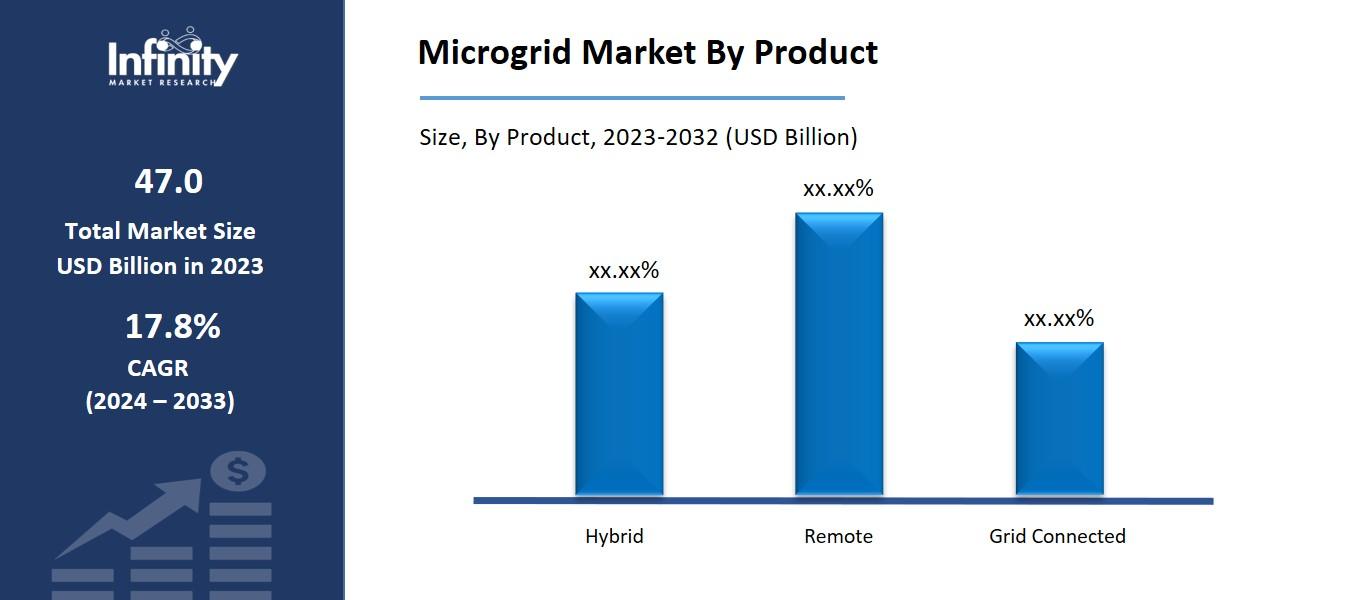 Microgrid Market By Product