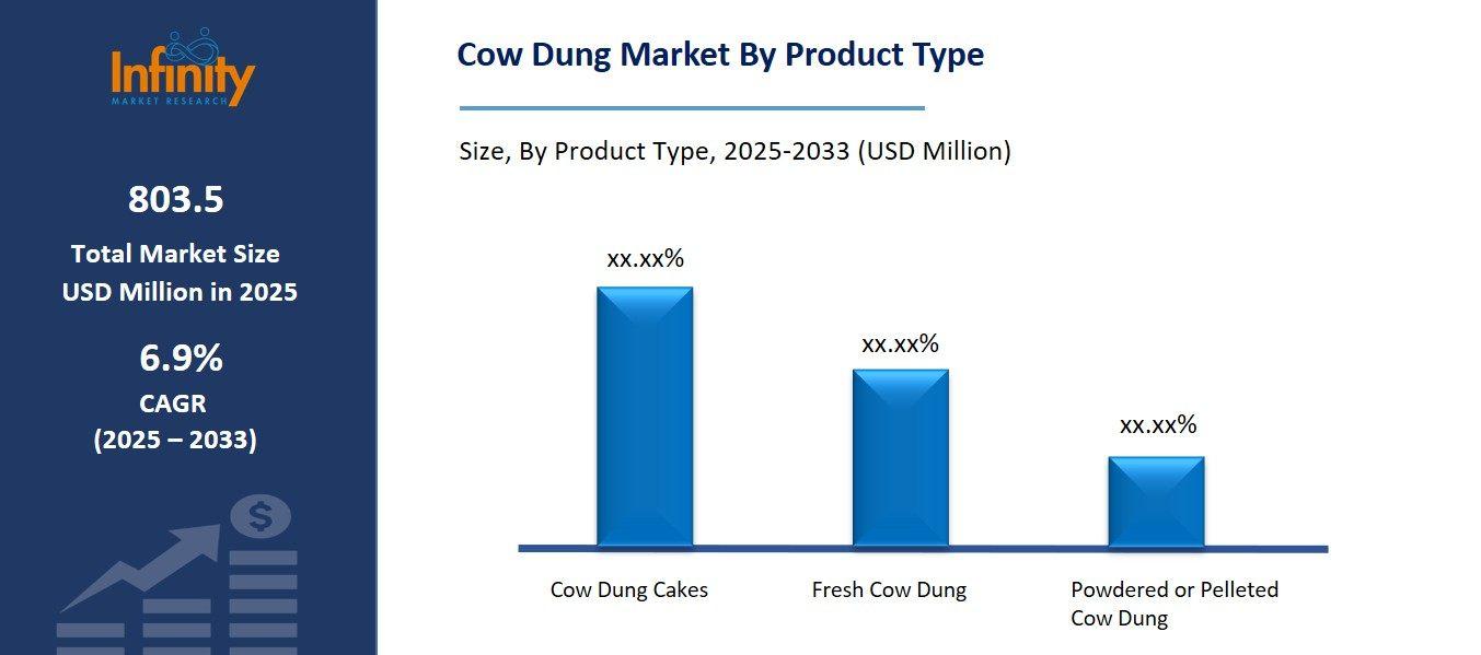Cow Dung Market By Type