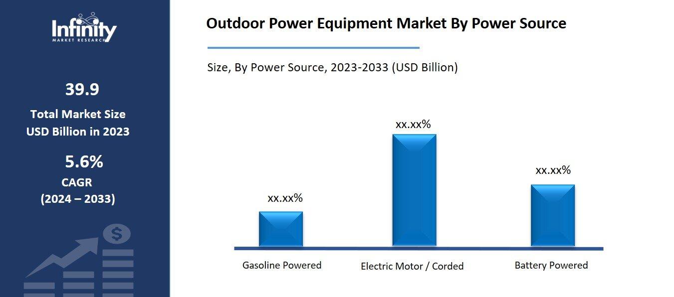 Outdoor Power Equipment Market By Power Source