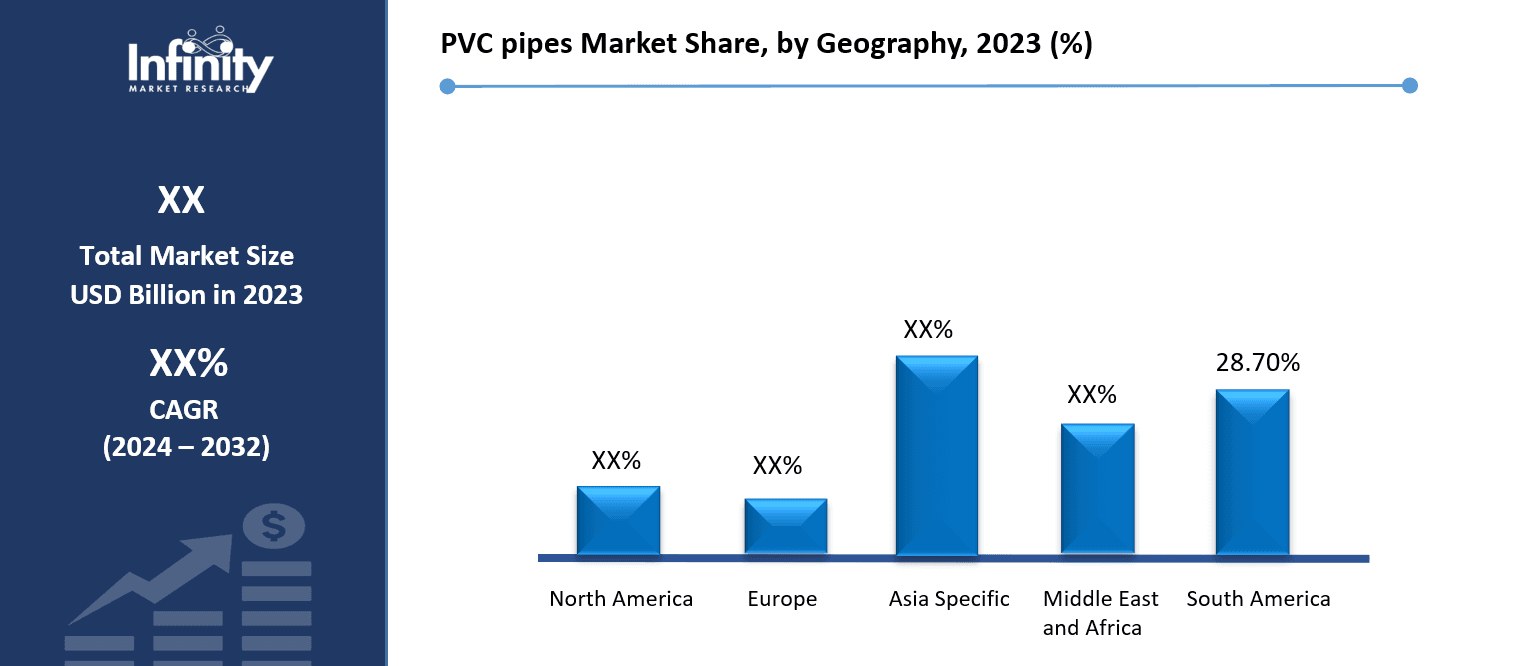 PVC pipes Market Share, by Geography, 2023 (%)