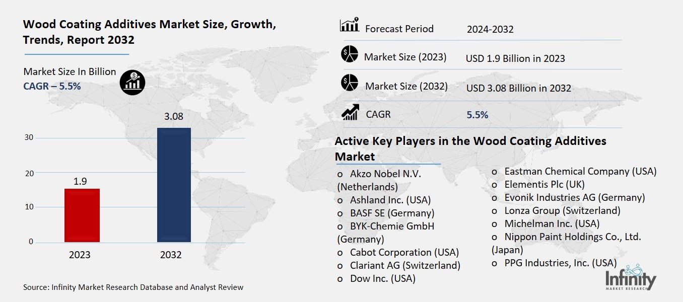 Wood Coating Additives Market Overview