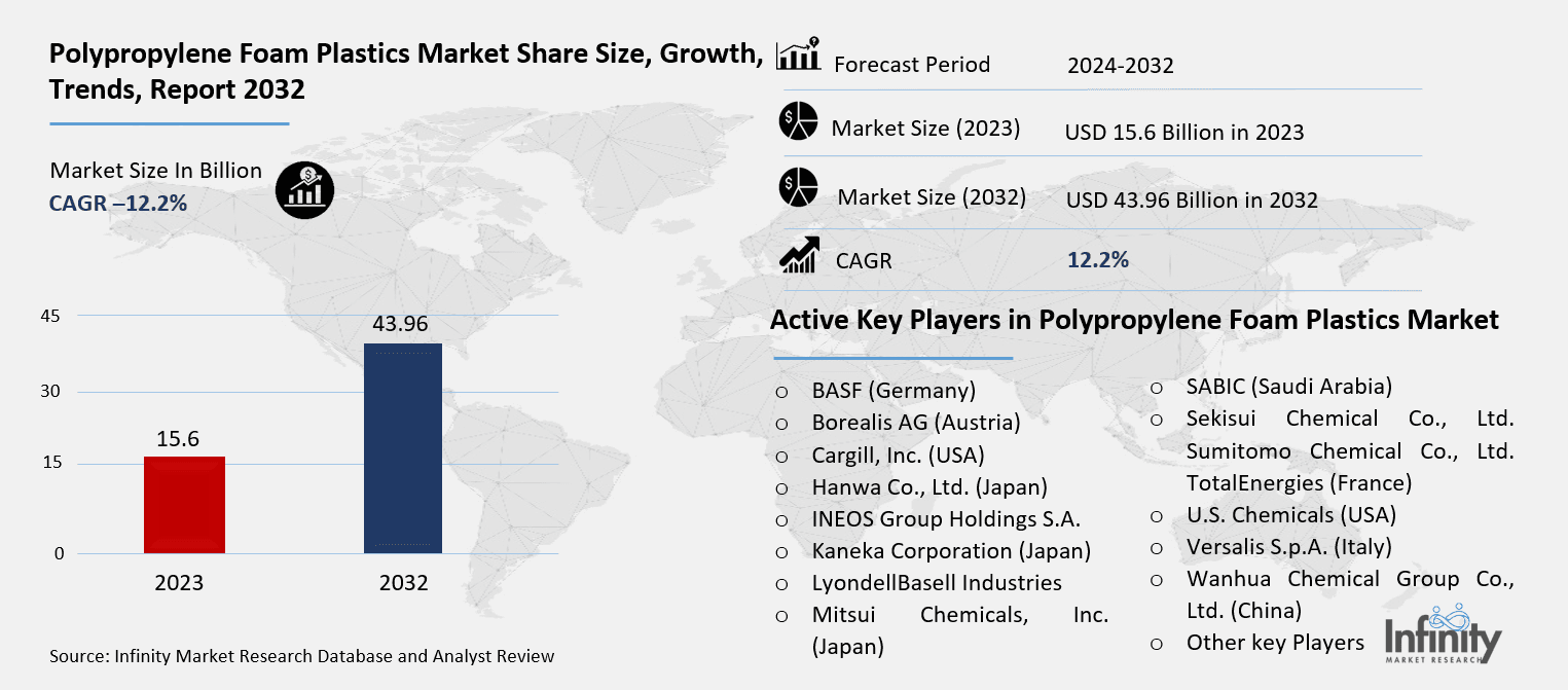 Polypropylene Foam Plastics Market Overview
