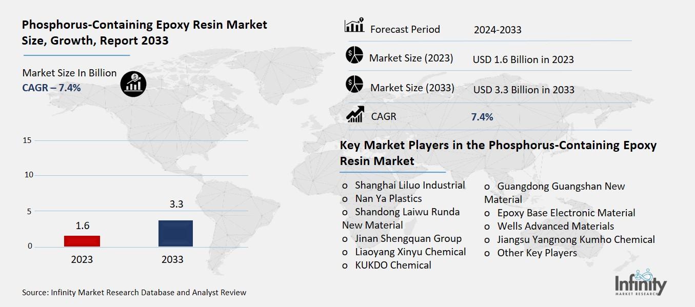 Phosphorus-Containing Epoxy Resin Market Overview
