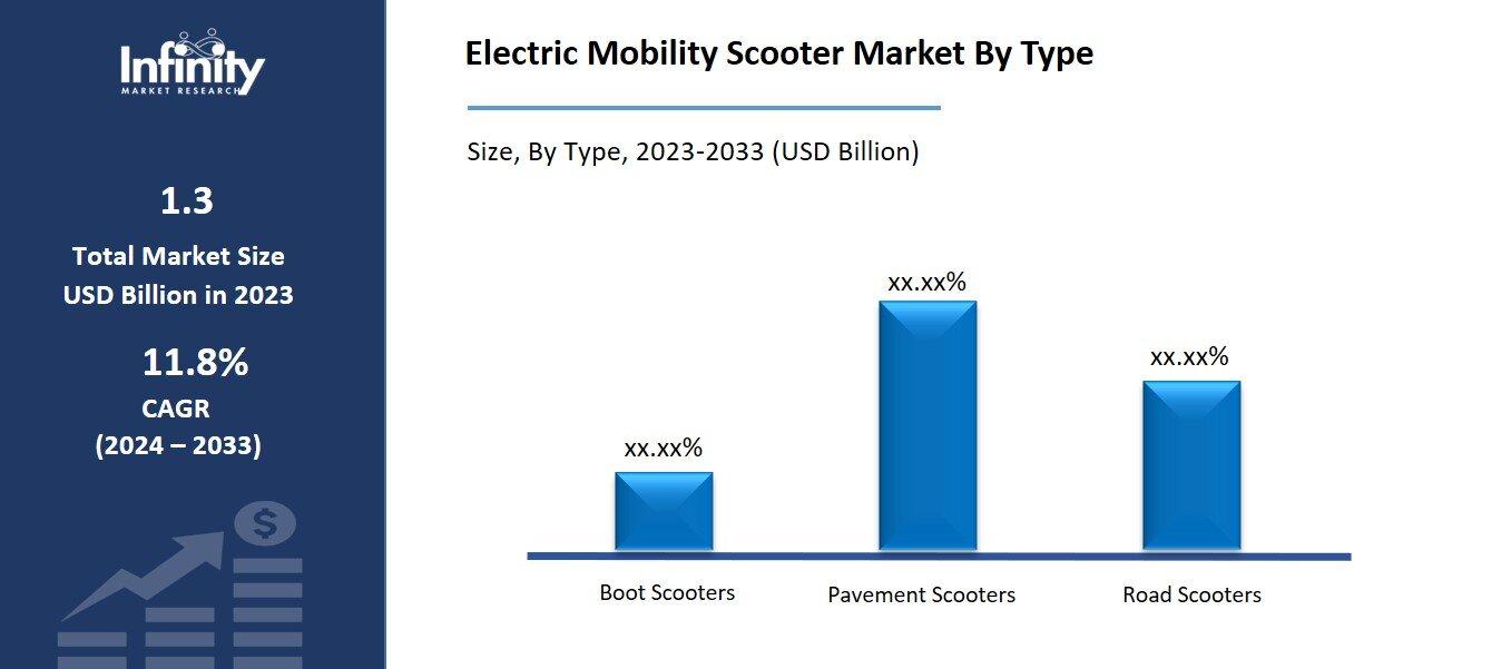 Electric Mobility Scooter Market By Type