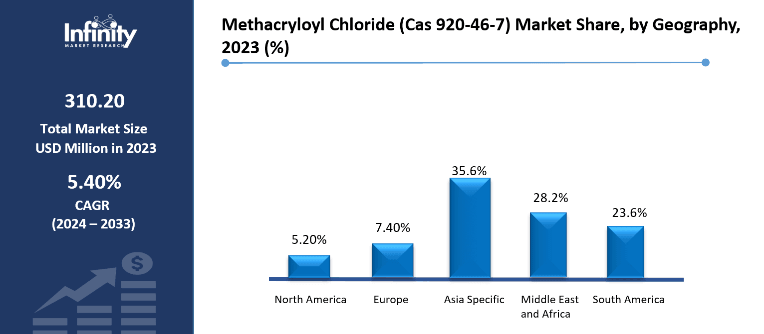 Methacryloyl Chloride (Cas 920-46-7) Market Share, by Geography, 2023 (%)