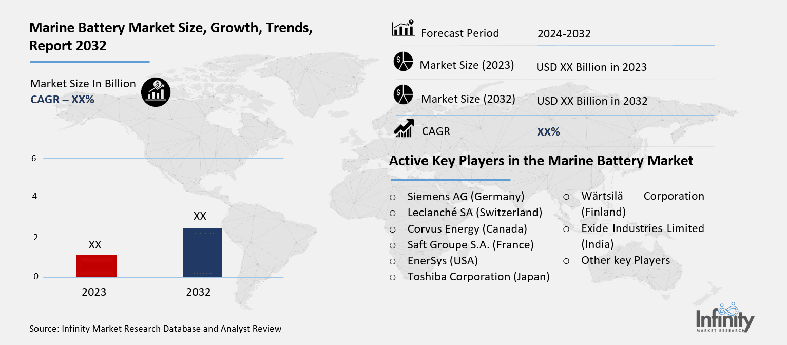 Marine Battery Market Overview