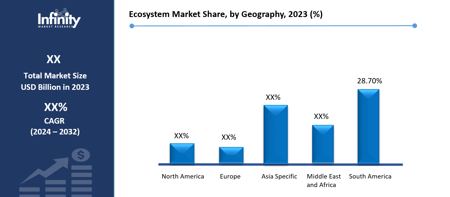 Ecosystem Market Share, by Geography, 2023 (%)