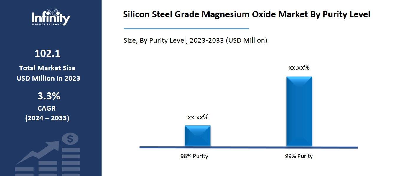 Silicon Steel Grade Magnesium Oxide Market By Purity Level