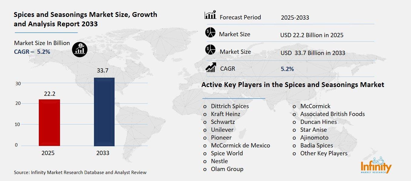 Spices and Seasonings Market Overview