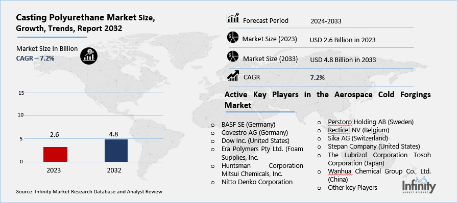 Casting Polyurethane Market Overview