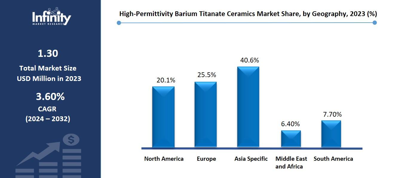 High-Permittivity Barium Titanate Ceramics Market Share, by Geography, 2023 (%)