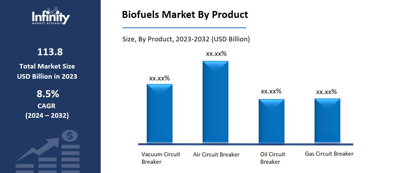 Biofuels Market By Product