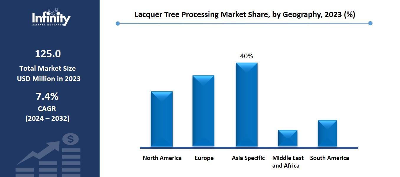 Lacquer Tree Processing Market Share, by Geography, 2023 (%)