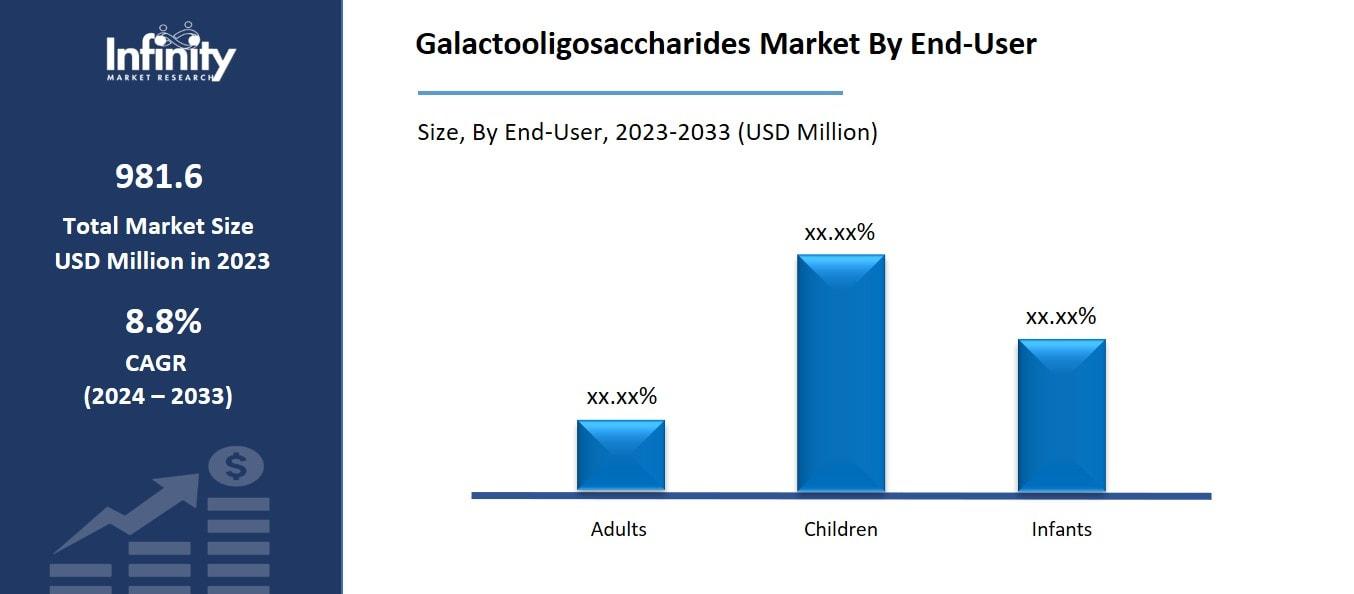 Galactooligosaccharides Market By End-User