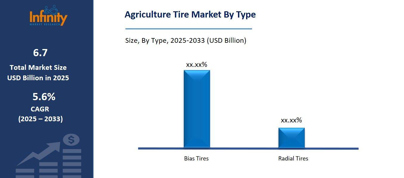 Agriculture Tire Market By type