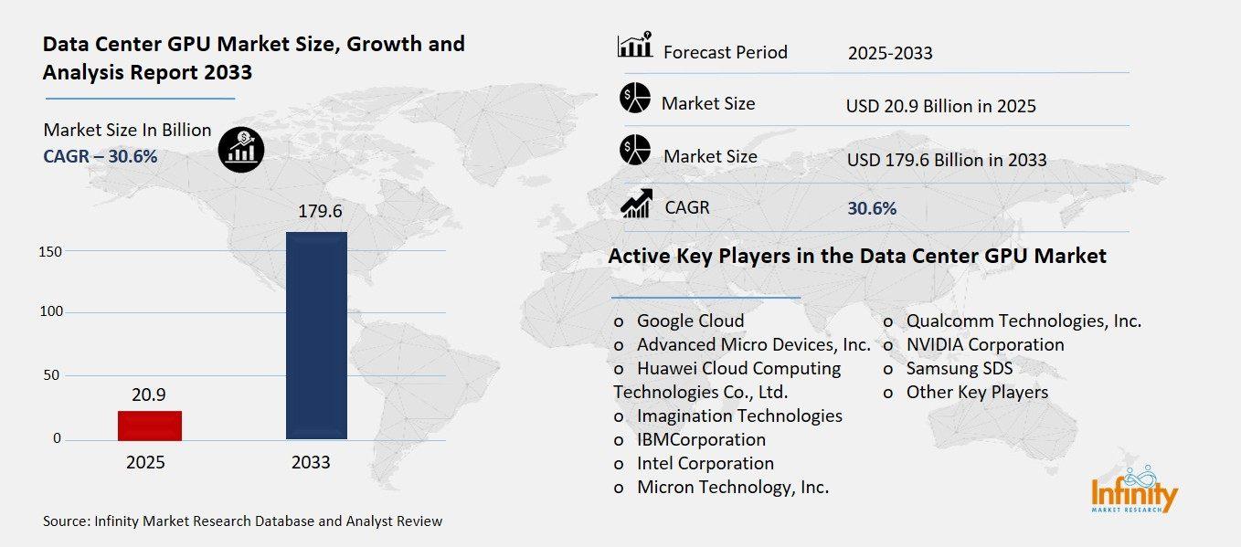 Data Center GPU Market Overview