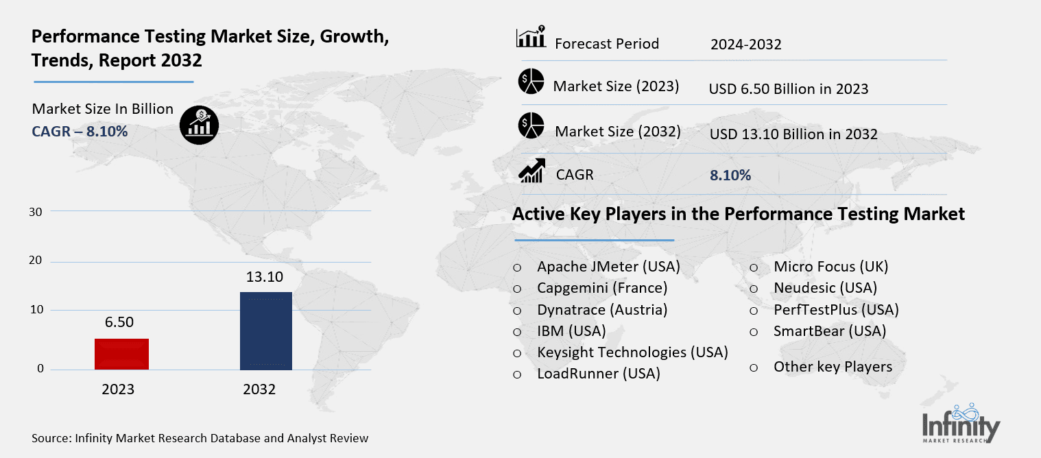 Performance Testing Market Overview