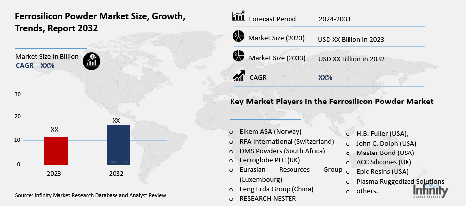 Ferrosilicon Powder Market Overview