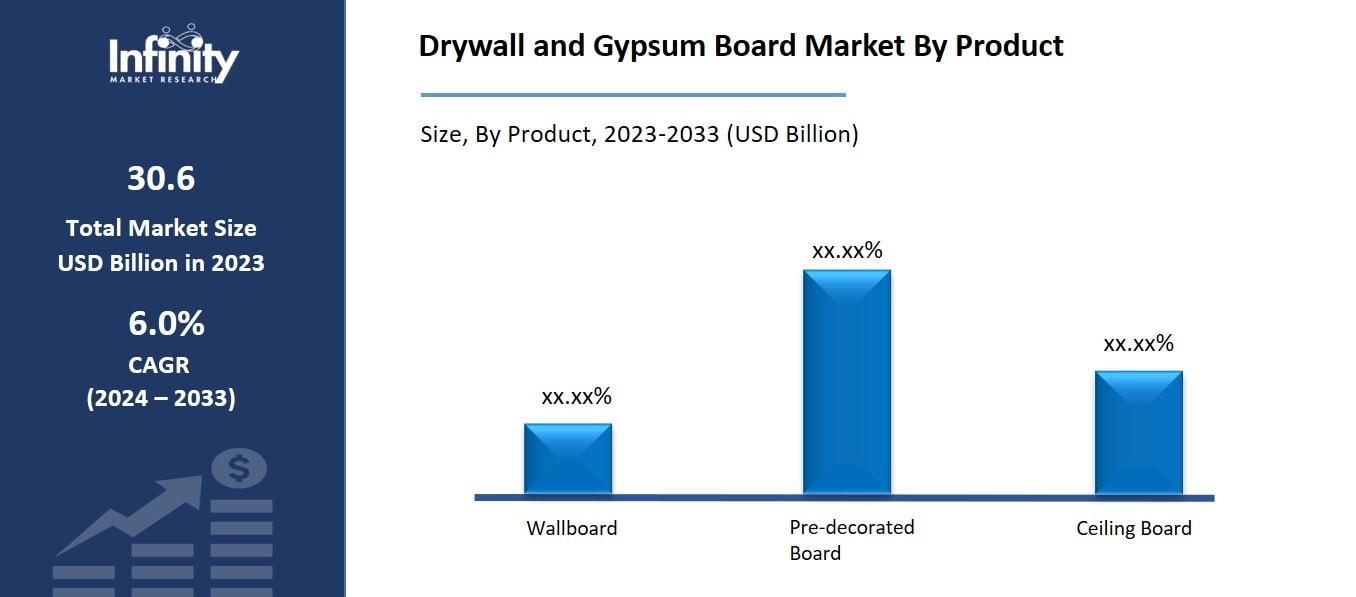 Drywall and Gypsum Board Market By Product