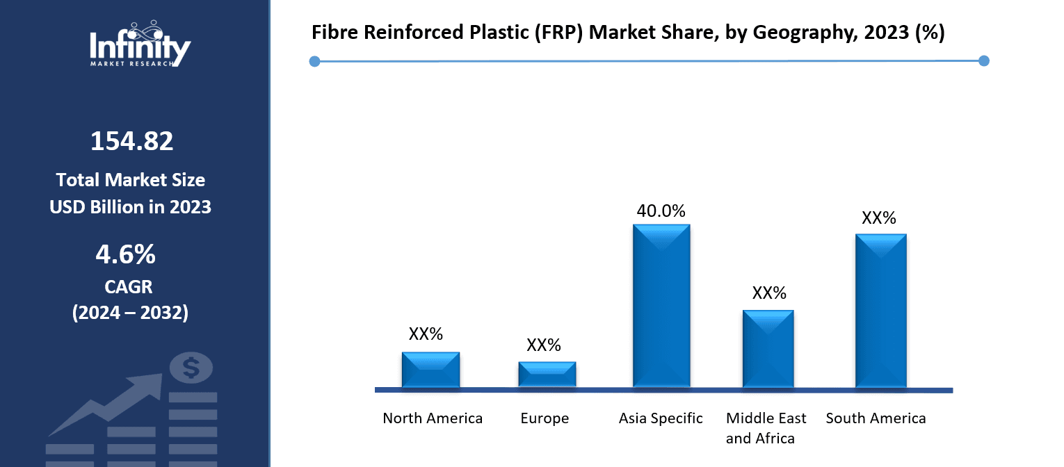 Fibre Reinforced Plastic (FRP) Market Share, by Geography, 2023 (%)