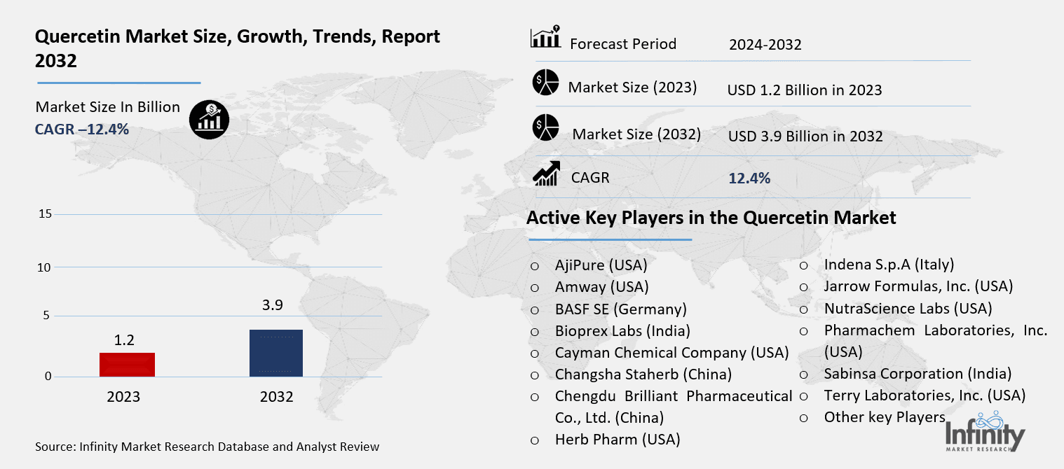Quercetin Market Overview