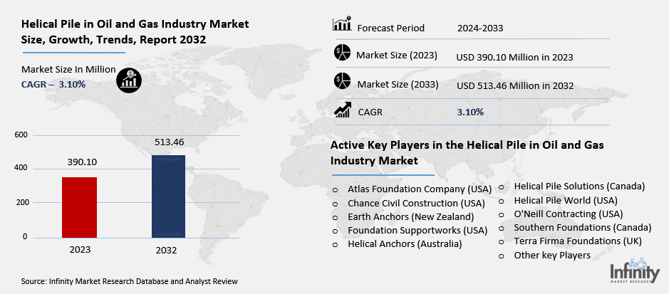 Helical Pile in Oil and Gas Industry Market Overview