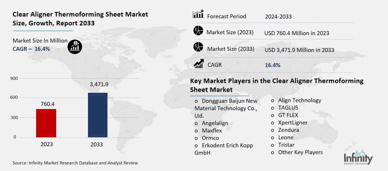Clear Aligner Thermoforming Sheet Market Overview