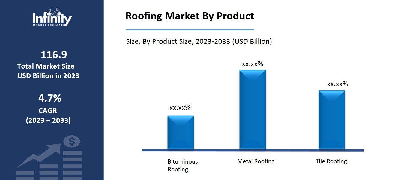 Roofing Market By Product
