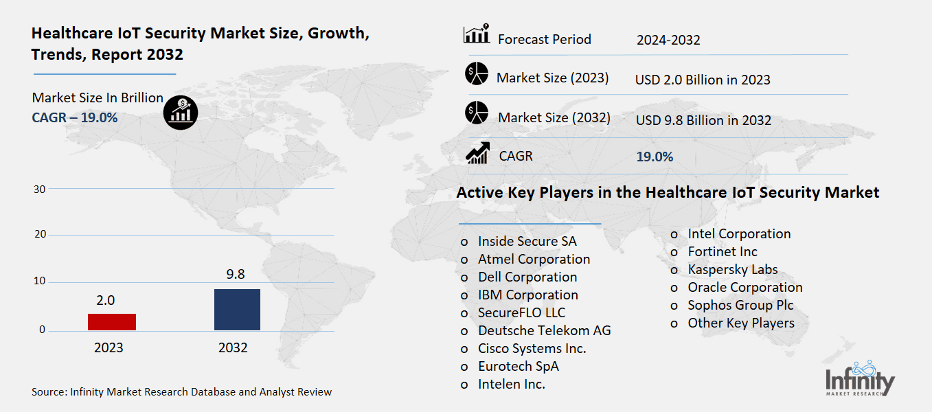 Healthcare IoT Security Market Overview