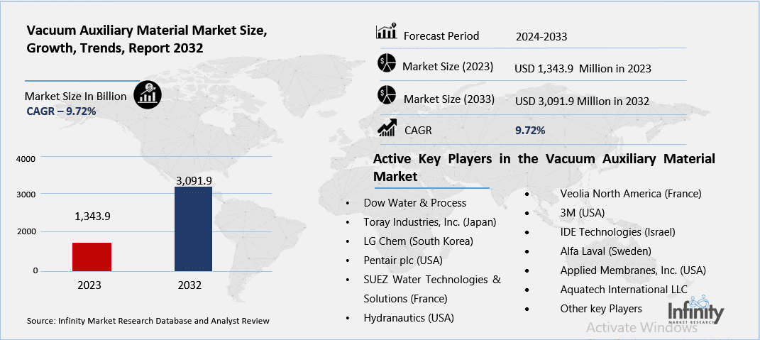 Vacuum Auxiliary Material Market Overview