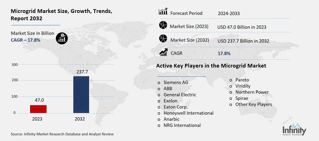 Microgrid Market Overview