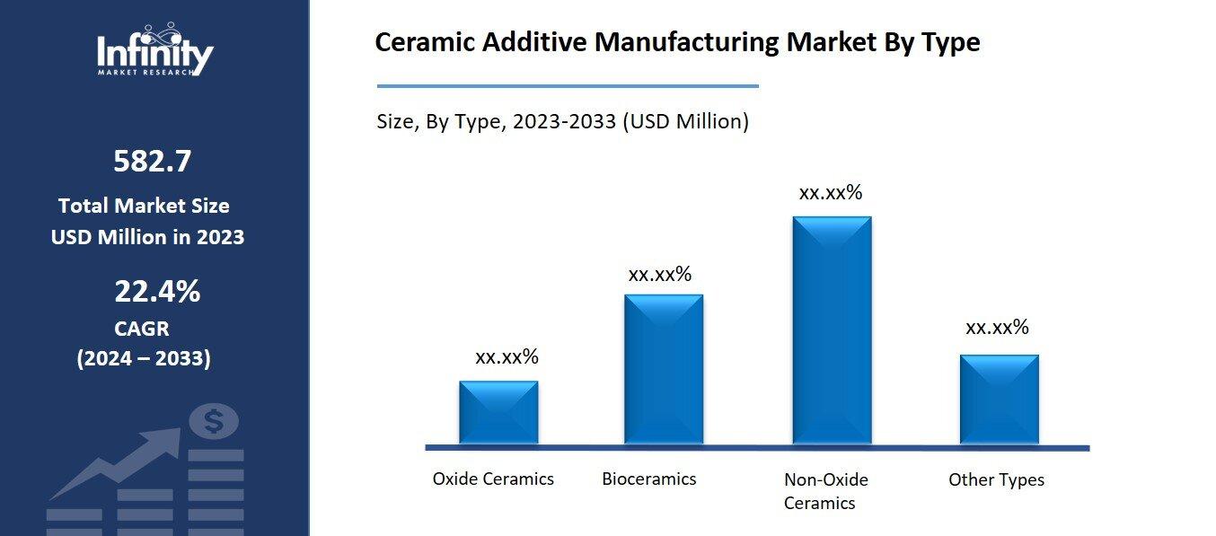 Ceramic Additive Manufacturing Market By Type