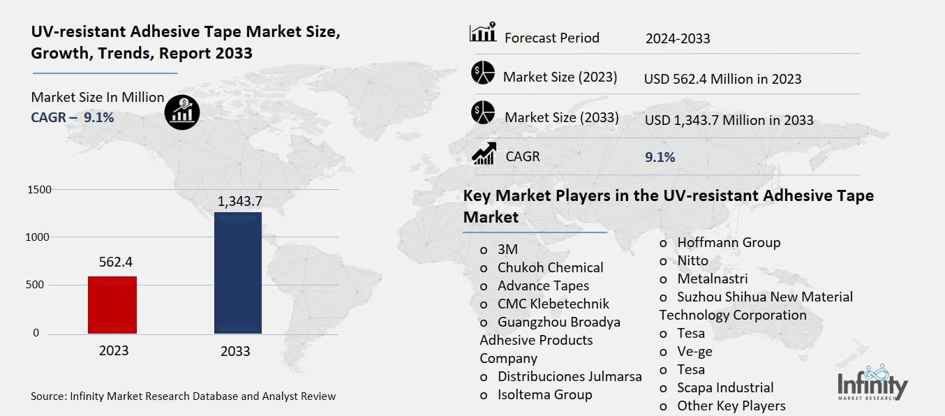 UV-resistant Adhesive Tape Market By Type