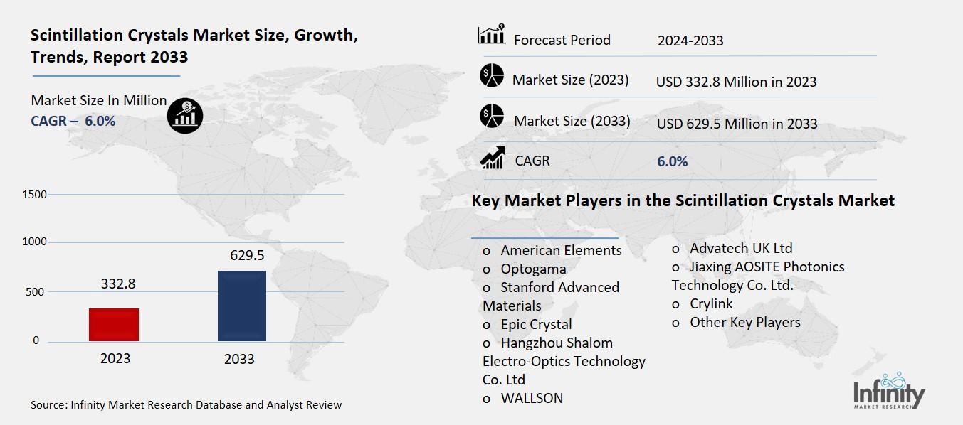 Scintillation Crystals Market Overview