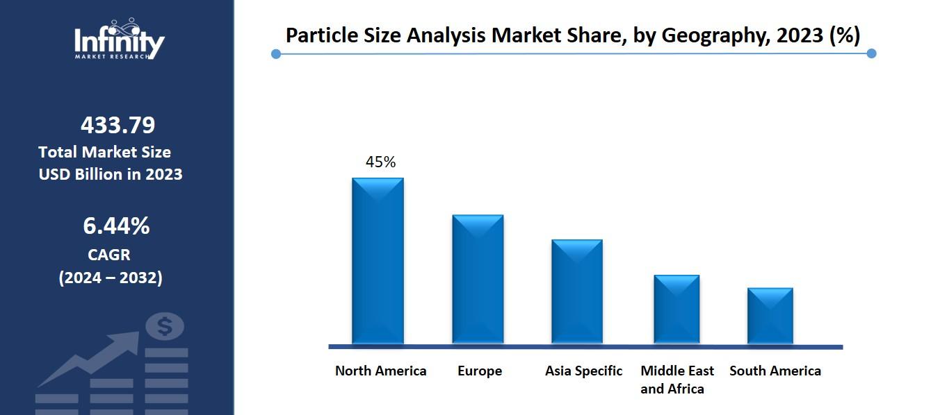 Particle Size Analysis Market Share, by Geography, 2023 (%)