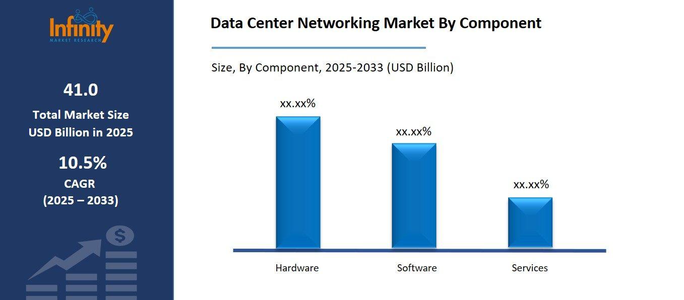 Data Center Networking Market By Component