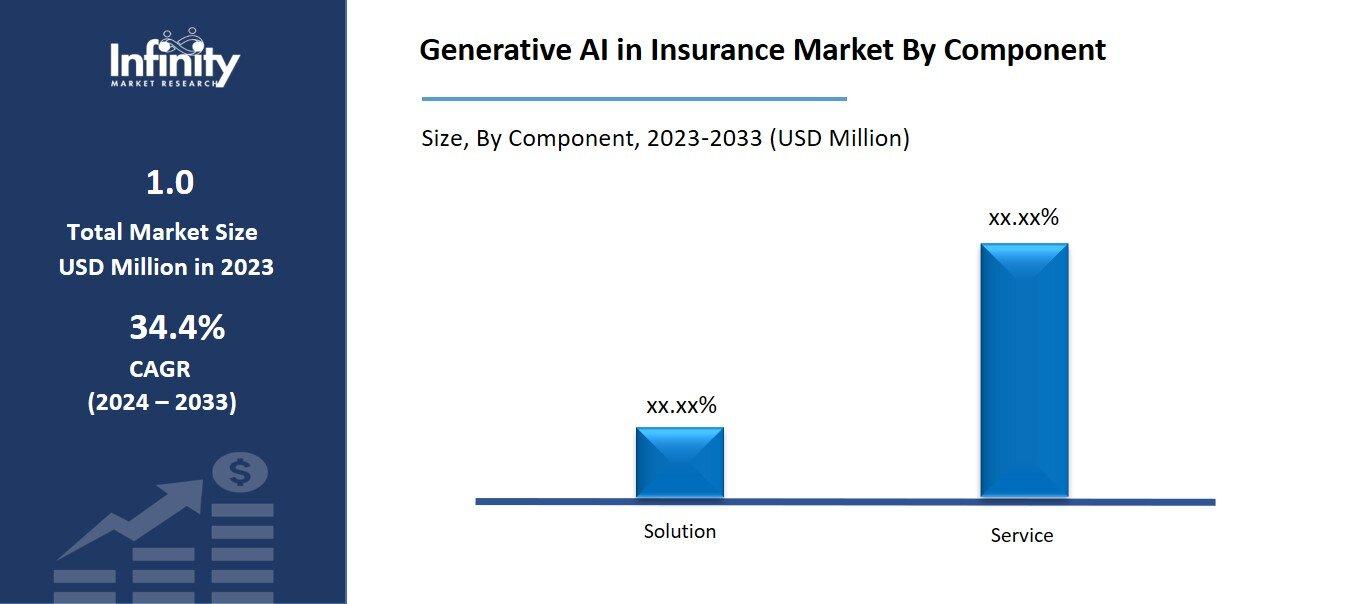 Generative AI in Insurance Market By Component