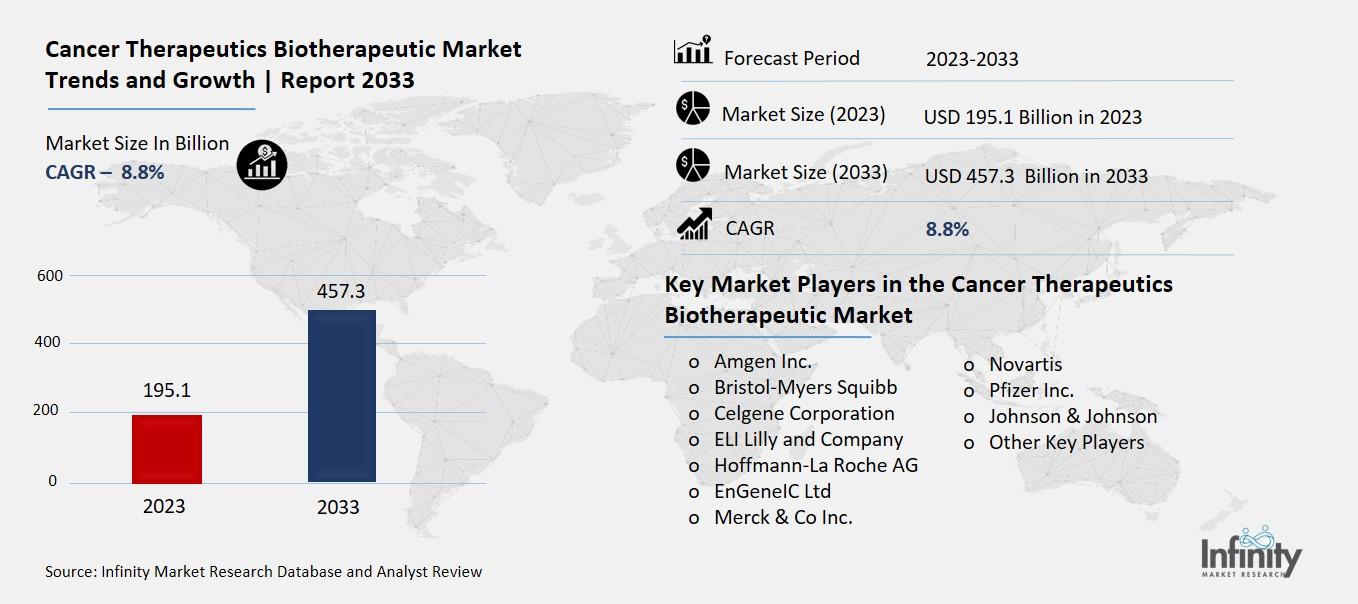 Cancer Therapeutics Biotherapeutic Market Overview