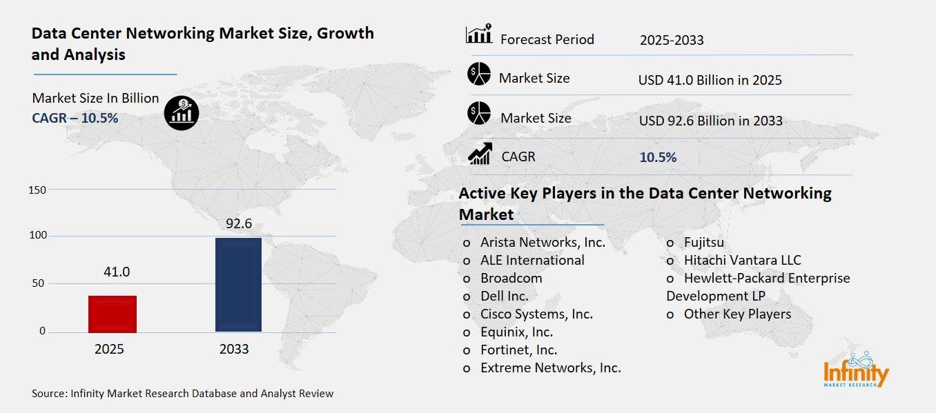 Data Center Networking Market Overview