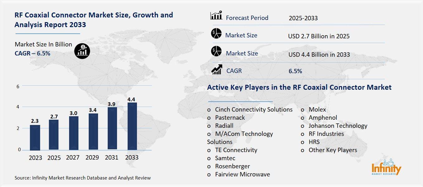 RF Coaxial Connector Market Overview