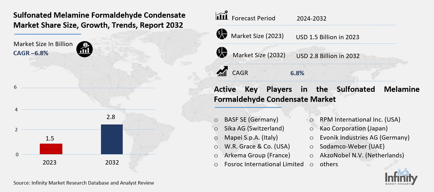 Sulfonated Melamine Formaldehyde Condensate Market Overview