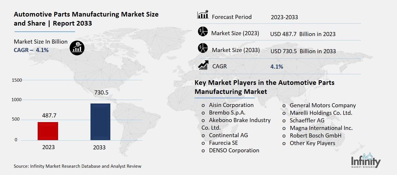 Automotive Parts Manufacturing Market Overview