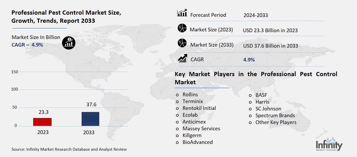 Professional Pest Control Market Overview