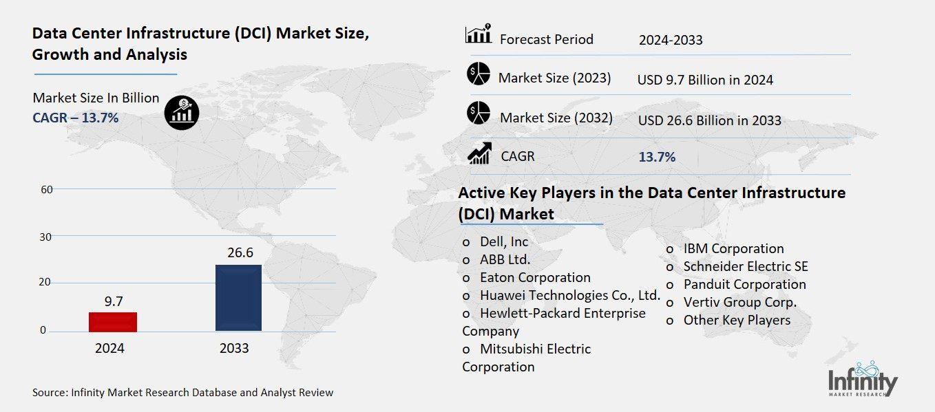 Data Center Infrastructure (DCI) Market Overview