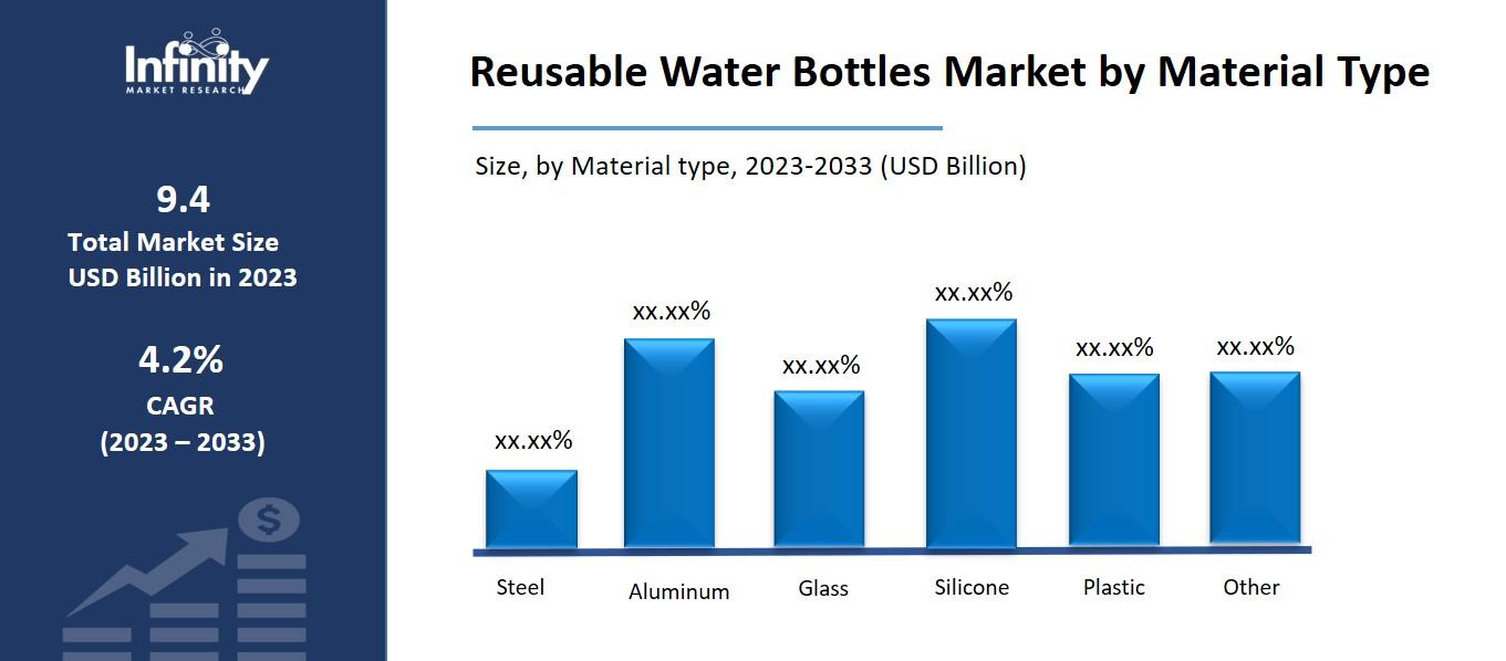 Reusable water bottles Market by Material Type
