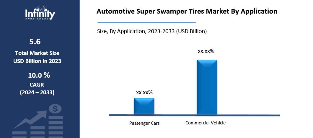 Automotive Super Swamper Tires Market By Application
