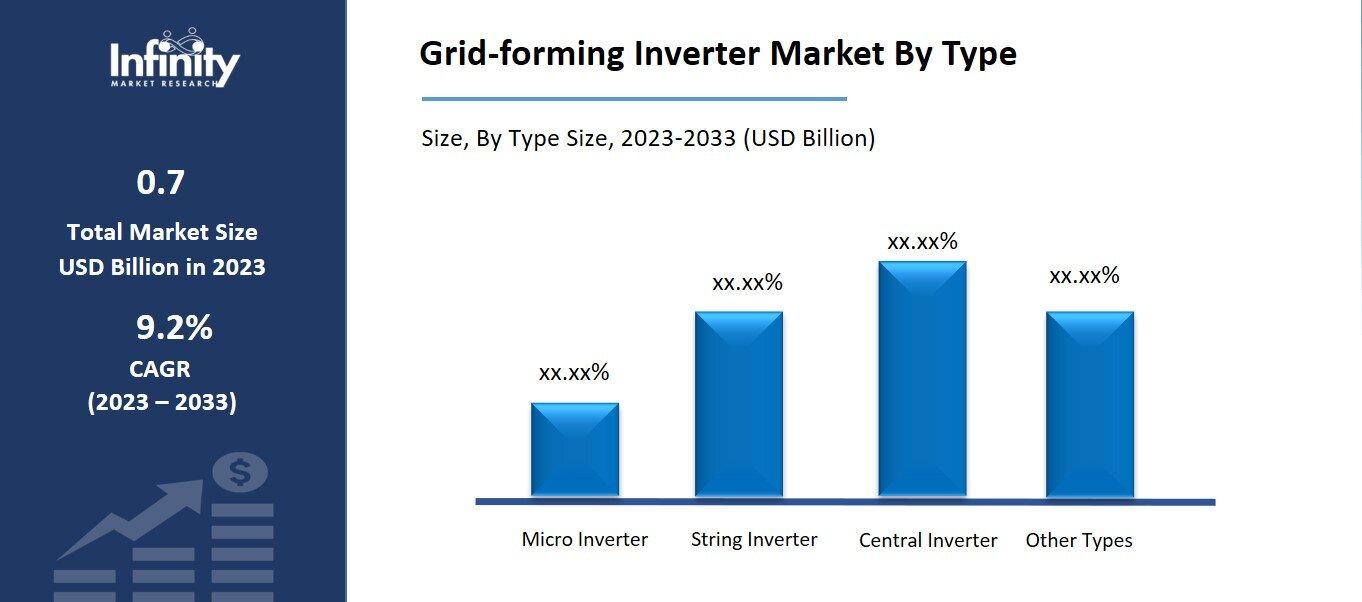 Grid-forming Inverter Market By Type